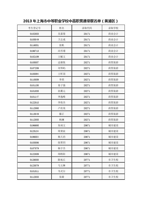 2013年上海市中等职业学校中高职贯通录取名单(黄浦区)