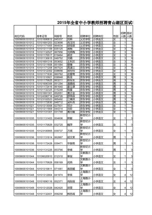 2015年全省中小学教师招聘青山湖区面试考生考试总成绩及入围体检人员名单