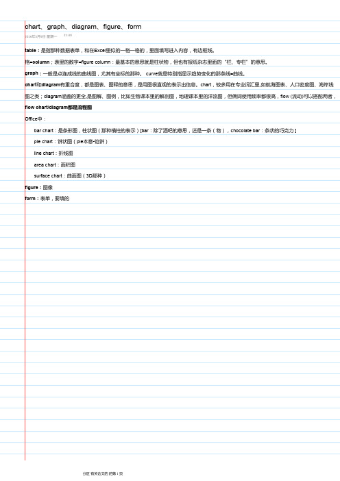 chart、graph、diagram、figure、form的区别