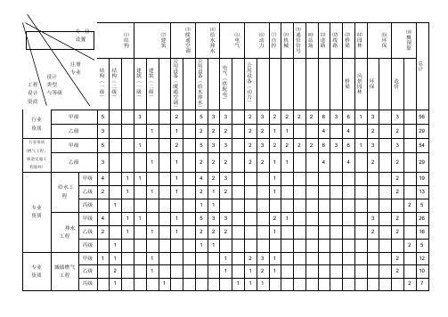 市政行业工程设计主要专业技术人员配备表