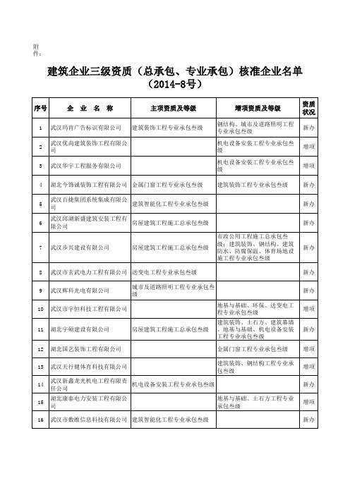 建筑业三级资质(施工总承包、专业承包)核准企业名 …