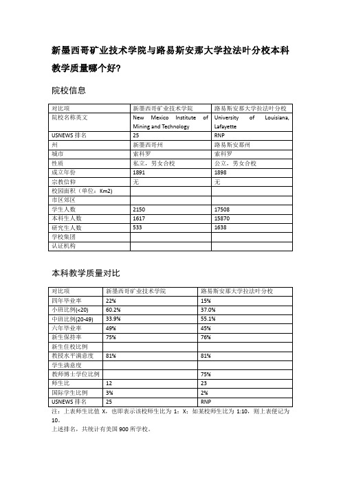 新墨西哥矿业技术学院与路易斯安那大学拉法叶分校本科教学质量对比