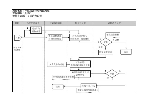 综合办公室年度经营计划调整流程