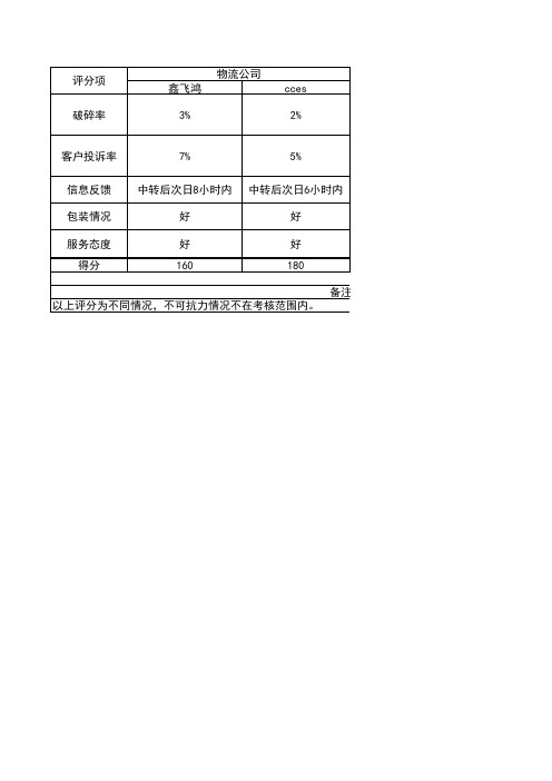 经典：物流-第三方物流KPI