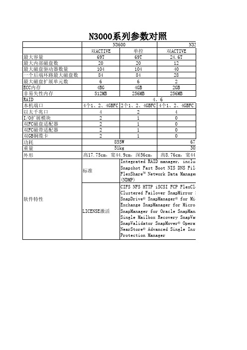 N3000系列产品参数对照表