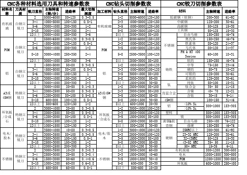 CNC各种材料选用刀具与转速参数表