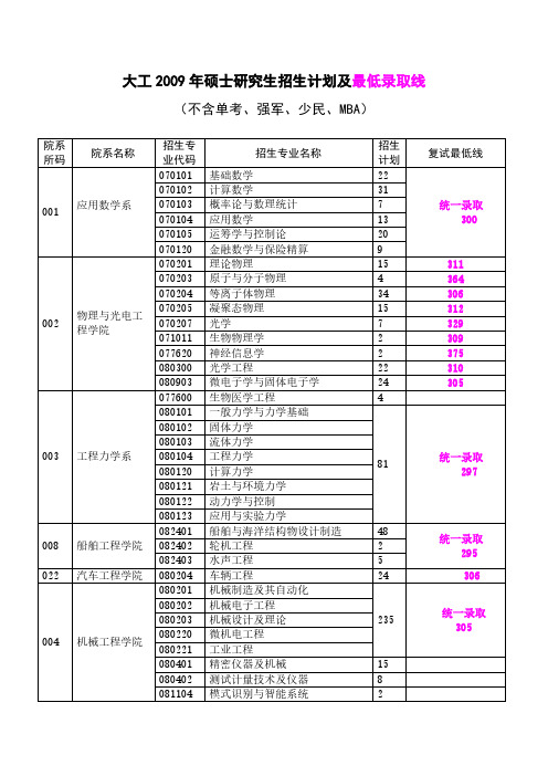 -大工2009年各专业最低录取线