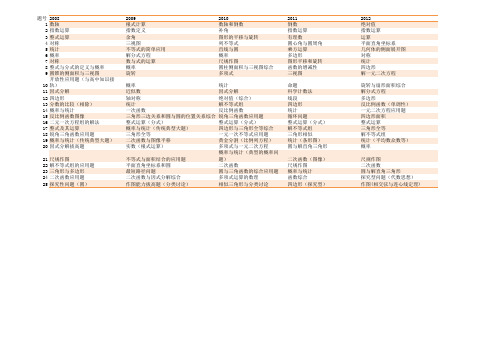 佛山市近五年中考数学试卷知识点分布