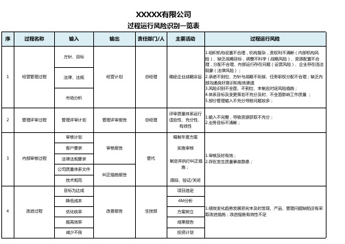 IATF16949过程风险识别一览表