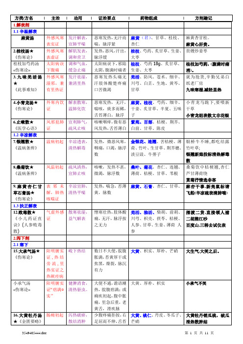 广中医-方剂归纳概要