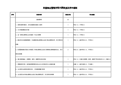 全国物业管理示范大厦标准及评分细则