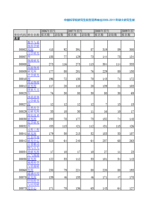 中国科学院研究生院各培养单位2006-2011年硕士研究生报名录取数据表