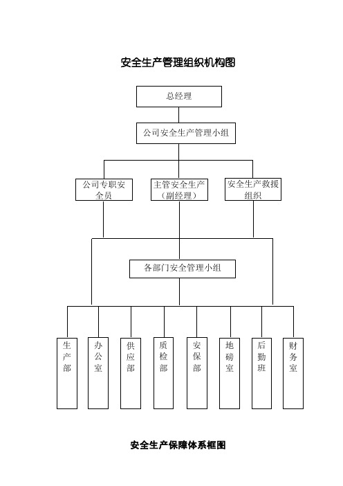 3.1.5安全生产保障体系图、安全生产管理组织机构图