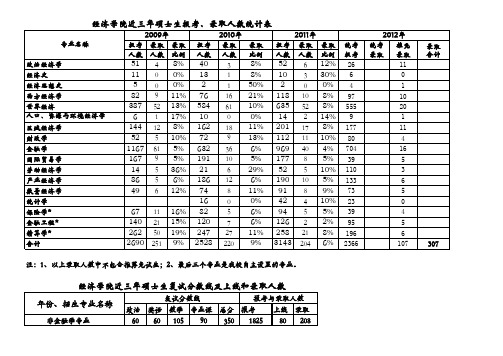 南开大学经济学院近三年硕士生报考、录取人数统计表