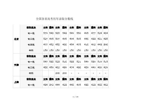 全国各省高考历年录取分数线