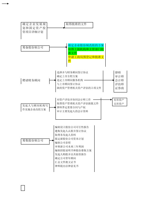 ipo流程图