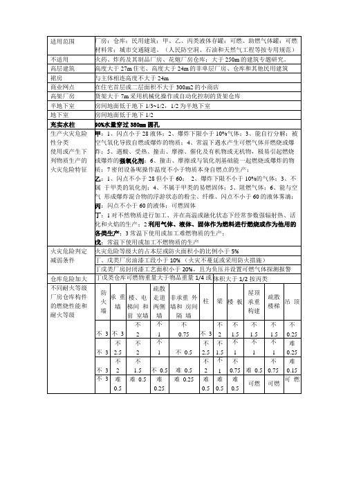 建筑防火规范学习笔记