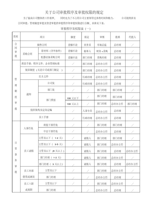 关于公司审批程序及审批权限的规定-审批权限管理办法