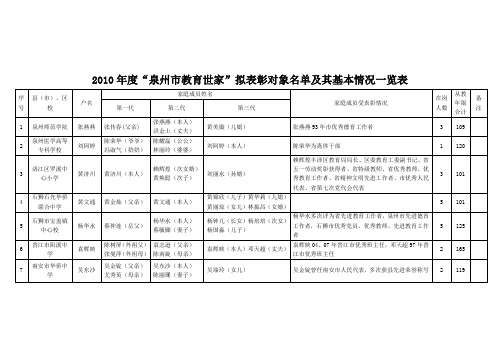 2010年度'泉州市教育世家'拟表彰对象名单及其基本情况一览表