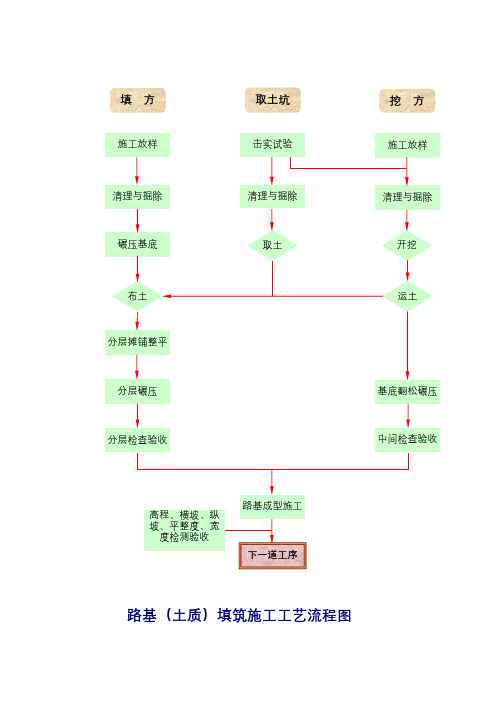 路基填筑施工工艺流程图