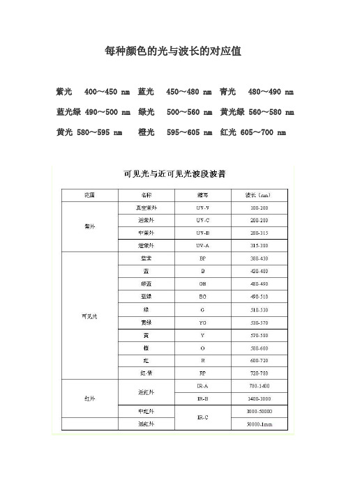 每种颜色的光波长的对应值