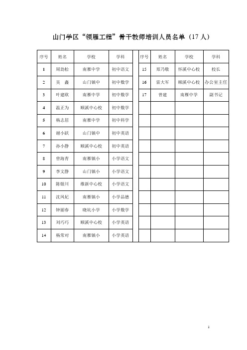 山门学区“领雁工程”骨干教师培训人员名单(17人)