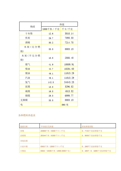 各种燃气热值对比