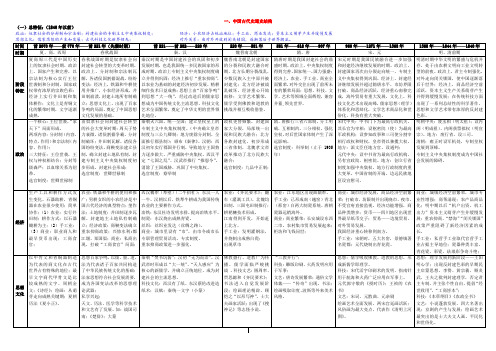 高考历史复习通史知识整合框架