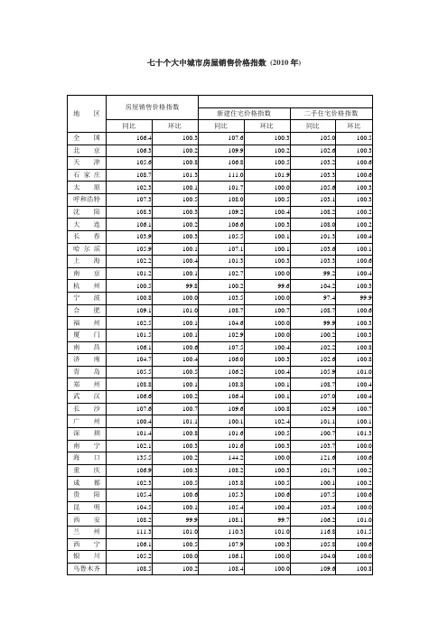 全国70城市房屋售价(2010)