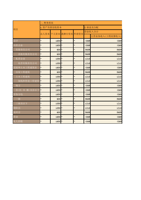 衡水市2007年劳务分包建筑业企业主要指标统计(二)