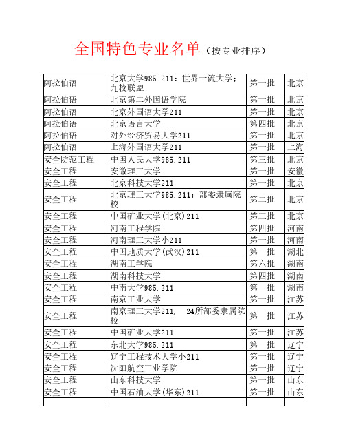 全国特色专业名单(按专业排序)