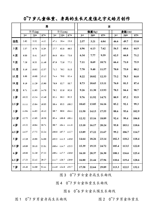 0~7岁儿童体重、身高的生长标准值