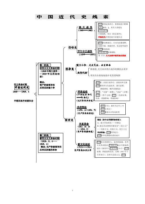 中国近现代史线索