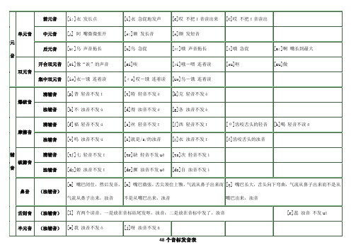 (完整版)48个音标发音对应中文表