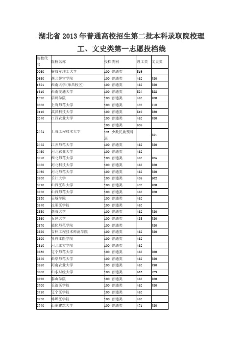 湖北省2013年普通高校招生第二批本科录取院校理工文史一志愿投档线