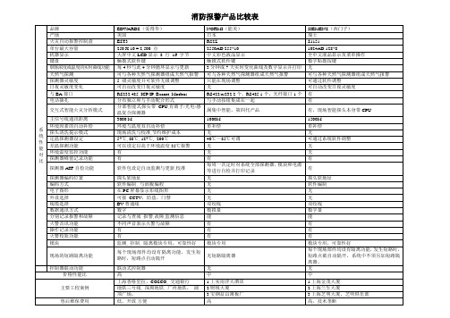 不同品牌报警产品比较表