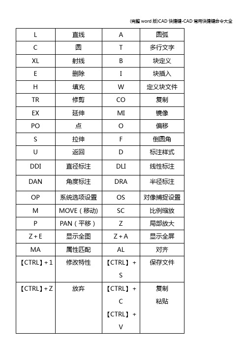 (完整word版)CAD快捷键-CAD常用快捷键命令大全