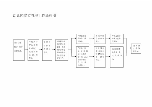 幼儿园食堂管理工作流程图