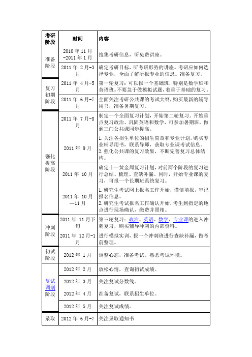 2012年考研时间表