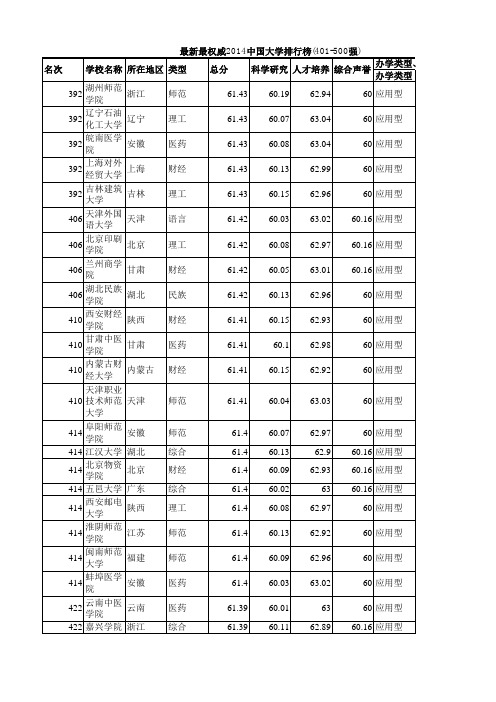 最新最权威2014中国大学排行榜(401-500强)