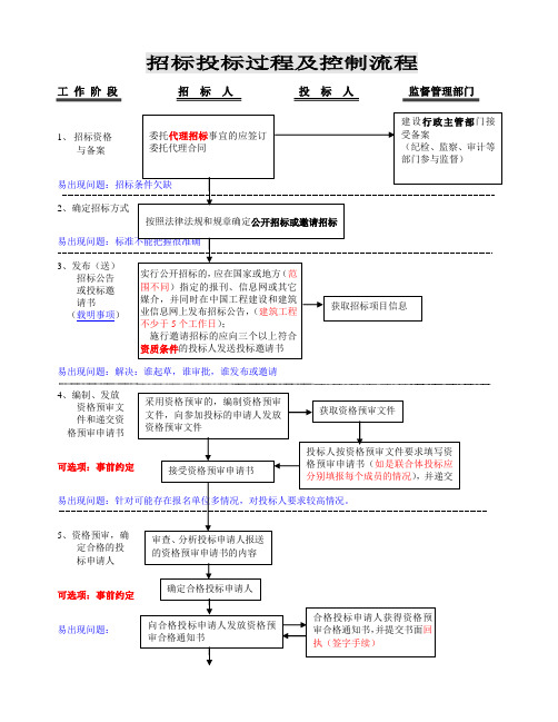 招投标控制流程图1