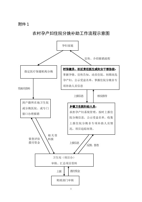 农村孕产妇住院分娩补助工作流程示意图