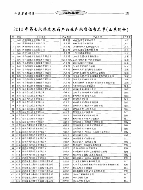 2010年第七批换发农药产品生产批准证书名单(山东部分)