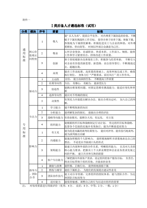 后备人才遴选标准(ⅠⅡⅢ类)