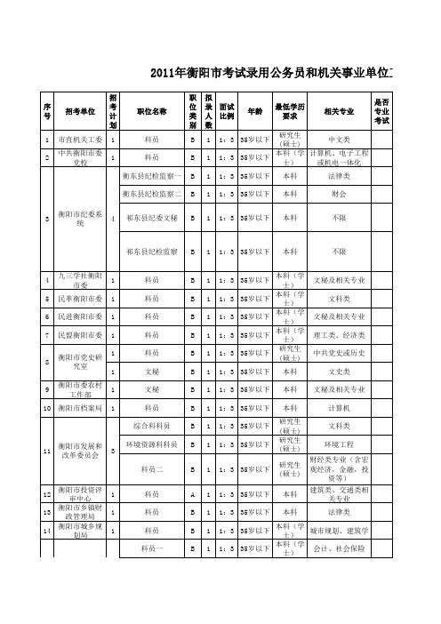 2011长沙市等14个市州招考职位一览表