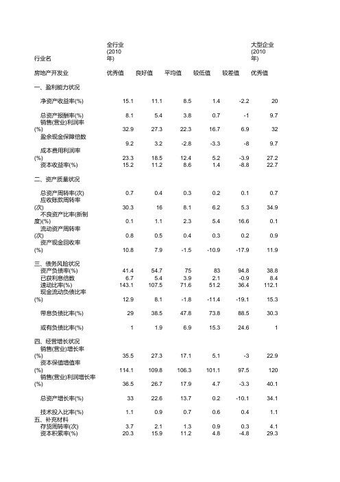 房地产开发业--企业绩效评价标准值