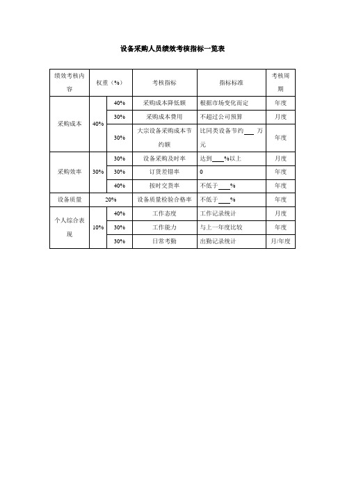 设备采购人员绩效考核指标表-范本