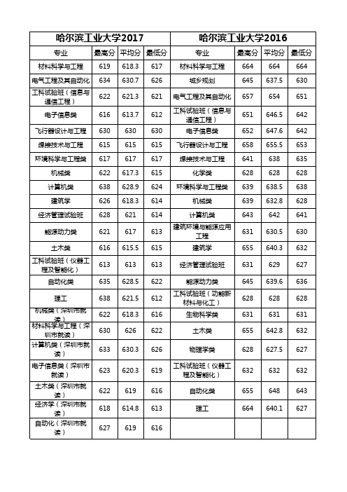 云南省985学校各专业高考分数线