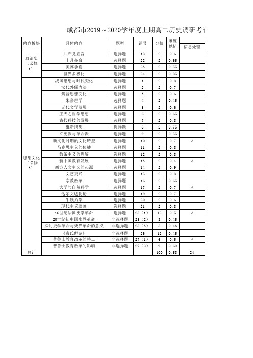 2020年1月14日四川省成都市高2021届高2018级高二调研考试历史试题双向细目表及打分板