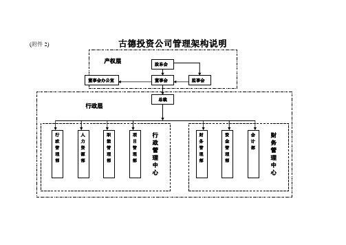 投资公司管理架构说明